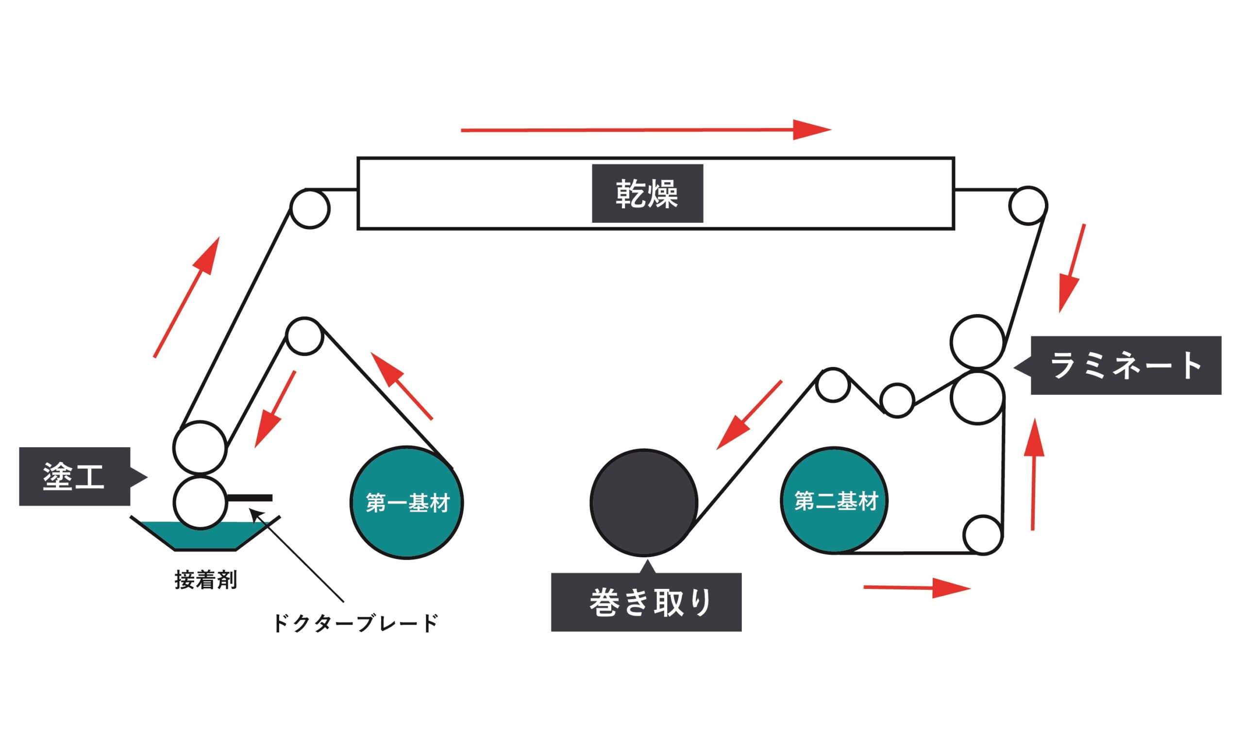 ドライラミネート塗工図