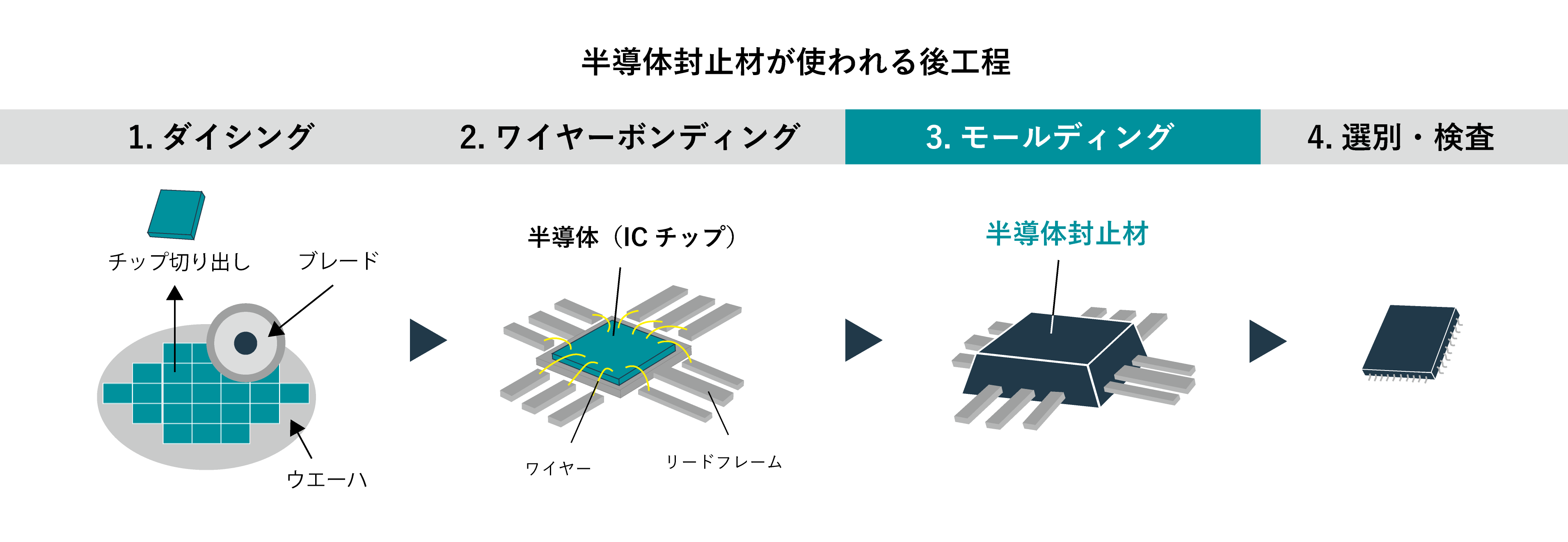 半導体封止材が使われる後工程の図