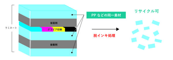 モノマテリアルの構成