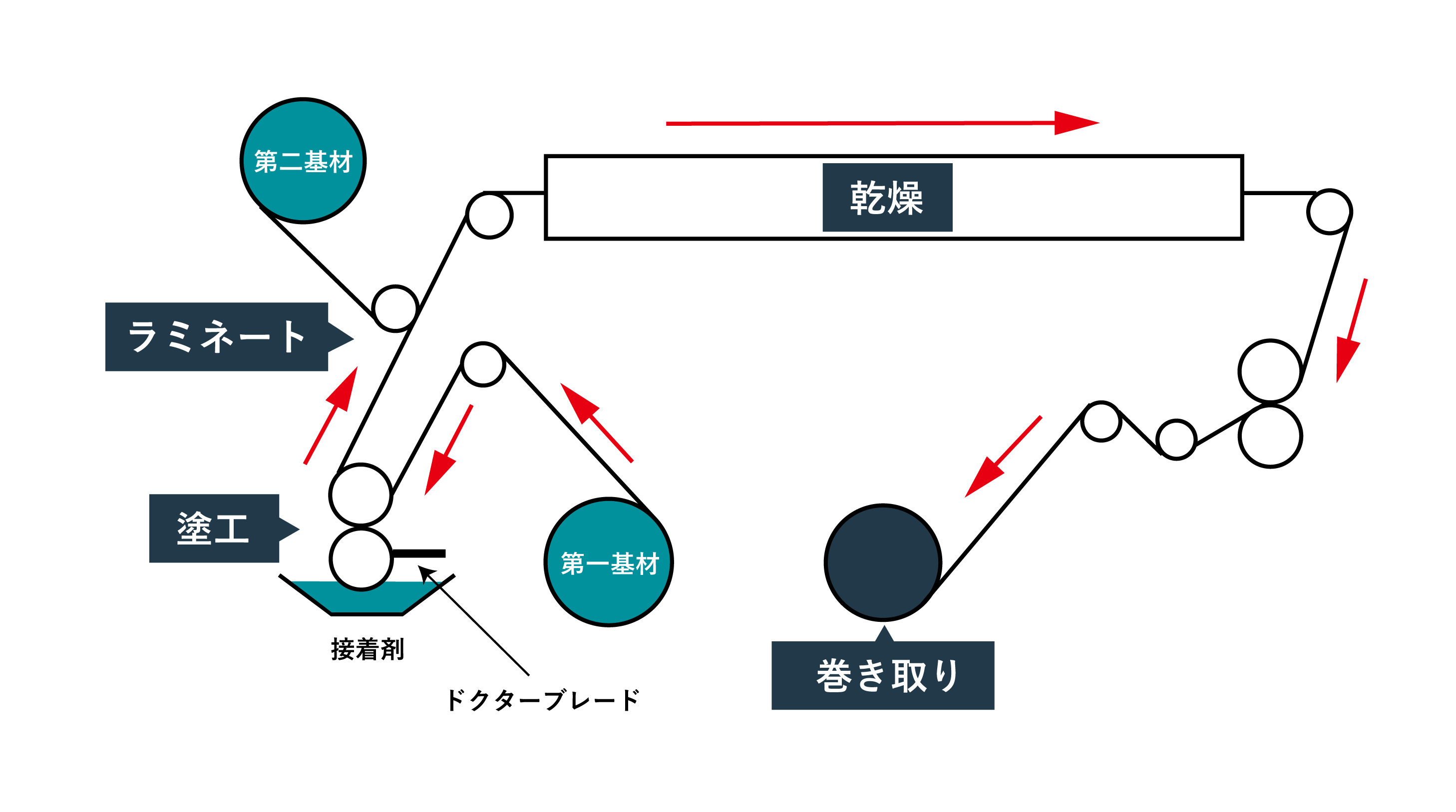 ウェットラミネート塗工図