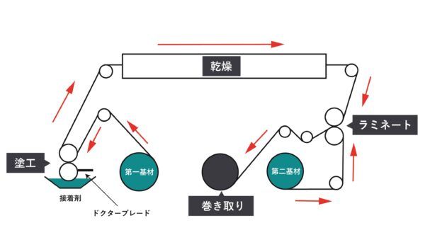 ドライラミネート模式図