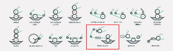 ラボ/パイロットコーターVCML塗工方式一覧