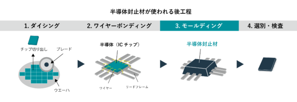 半導体封止材が使用される後工程モールディングの図