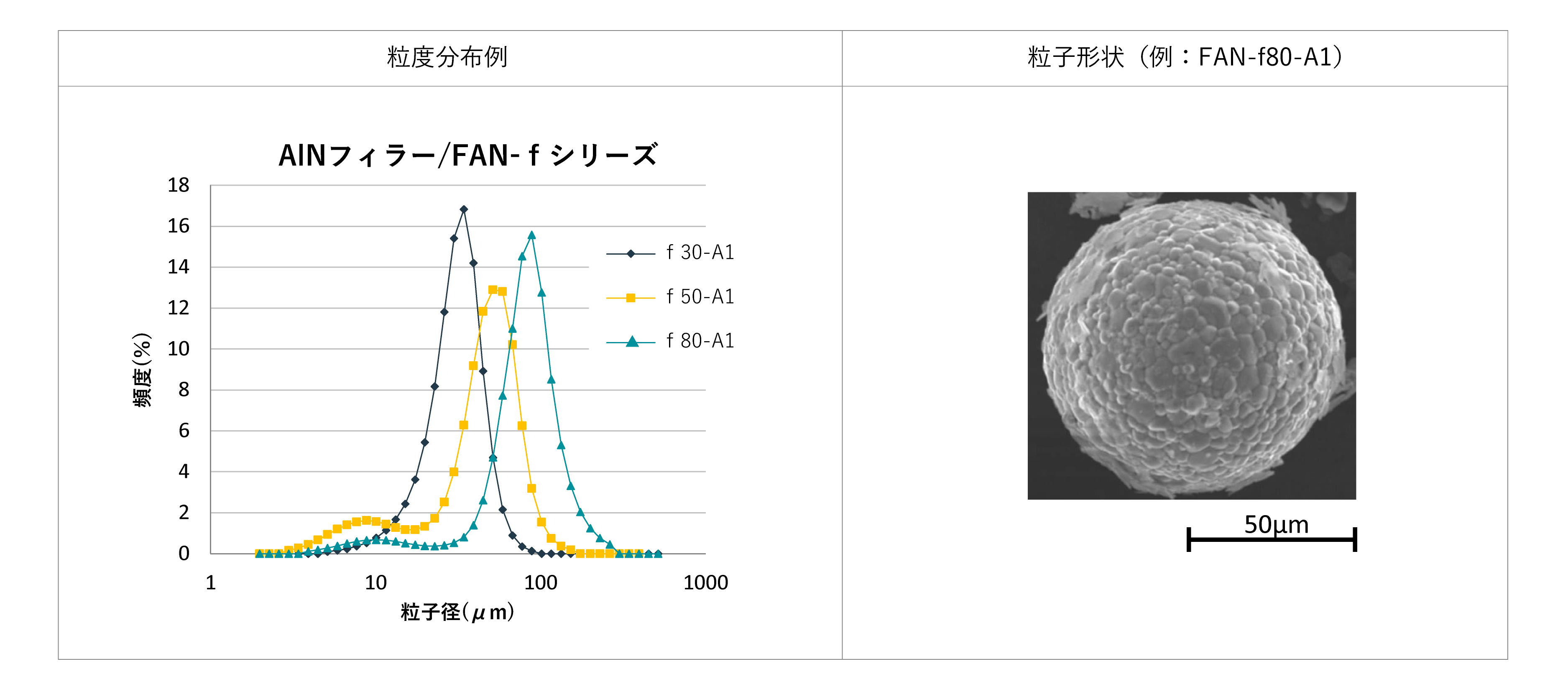 窒化アルミフィラー粒度分布例と粒子形状