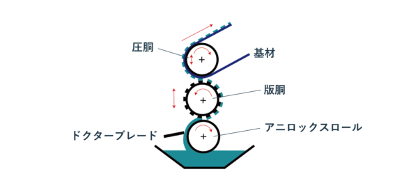 フレキソ印刷塗工図