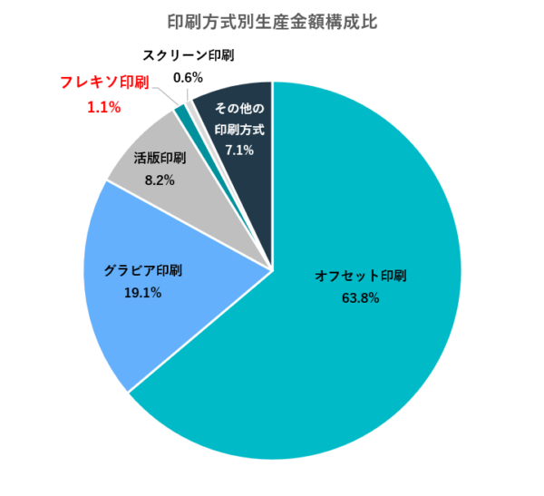 印刷方式×生産金額構成比