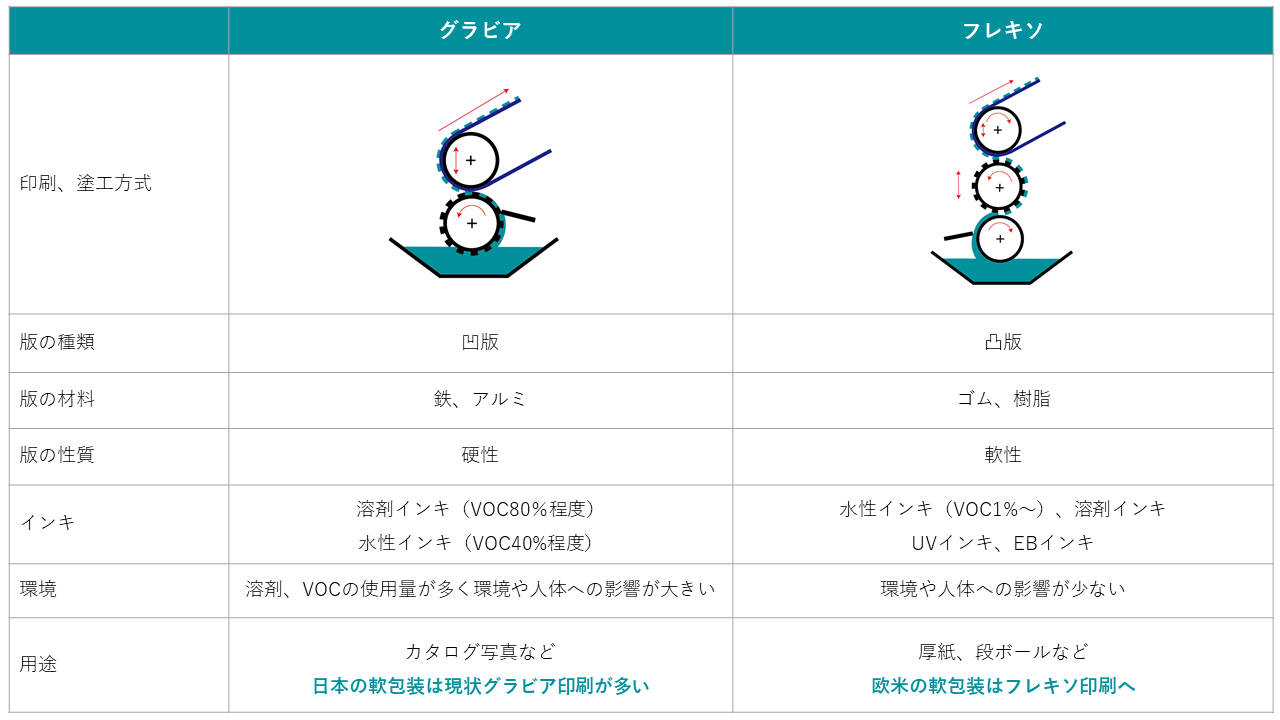 表フレキソ印刷とグラビア印刷の違い