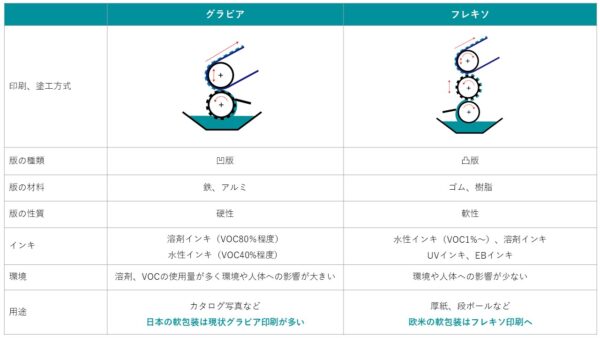 フレキソ印刷とグラビア印刷の比較図