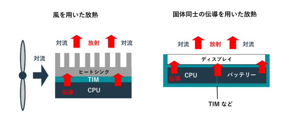 サーマルインターフェースマテリアル（TIM）｜放熱材料評価