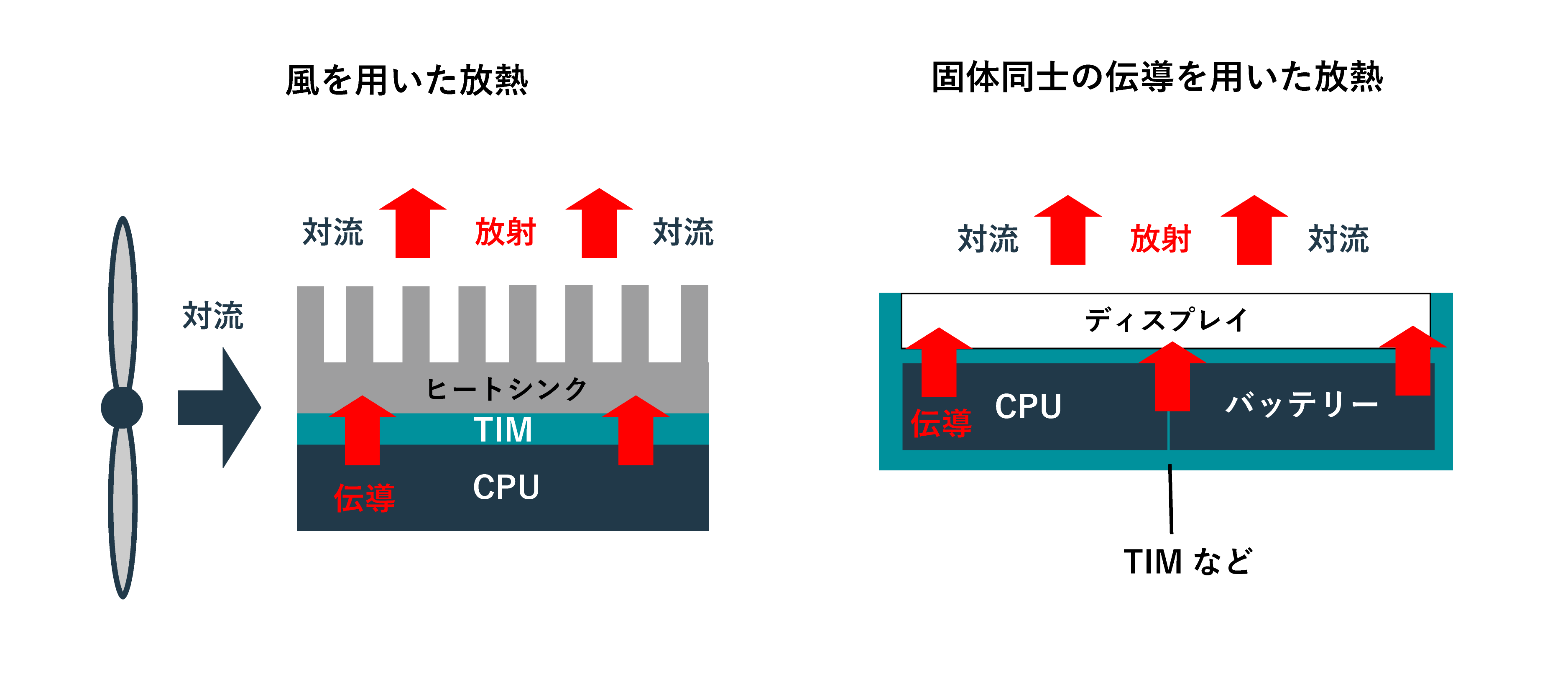 伝導、対流、放射を用いたデバイスの放熱対策