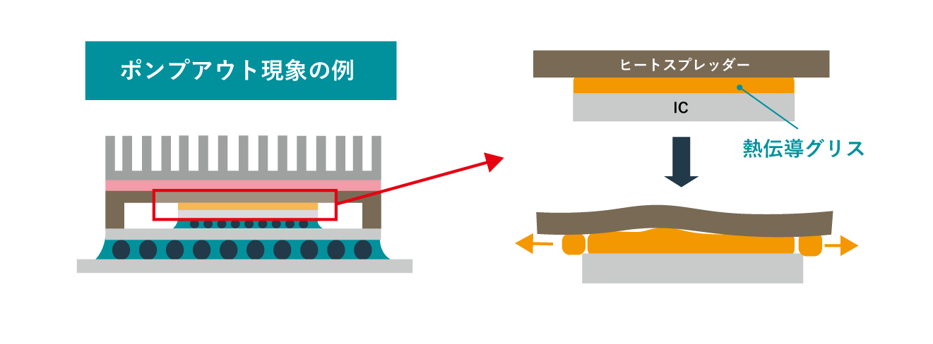 ポンプアウト現象の図