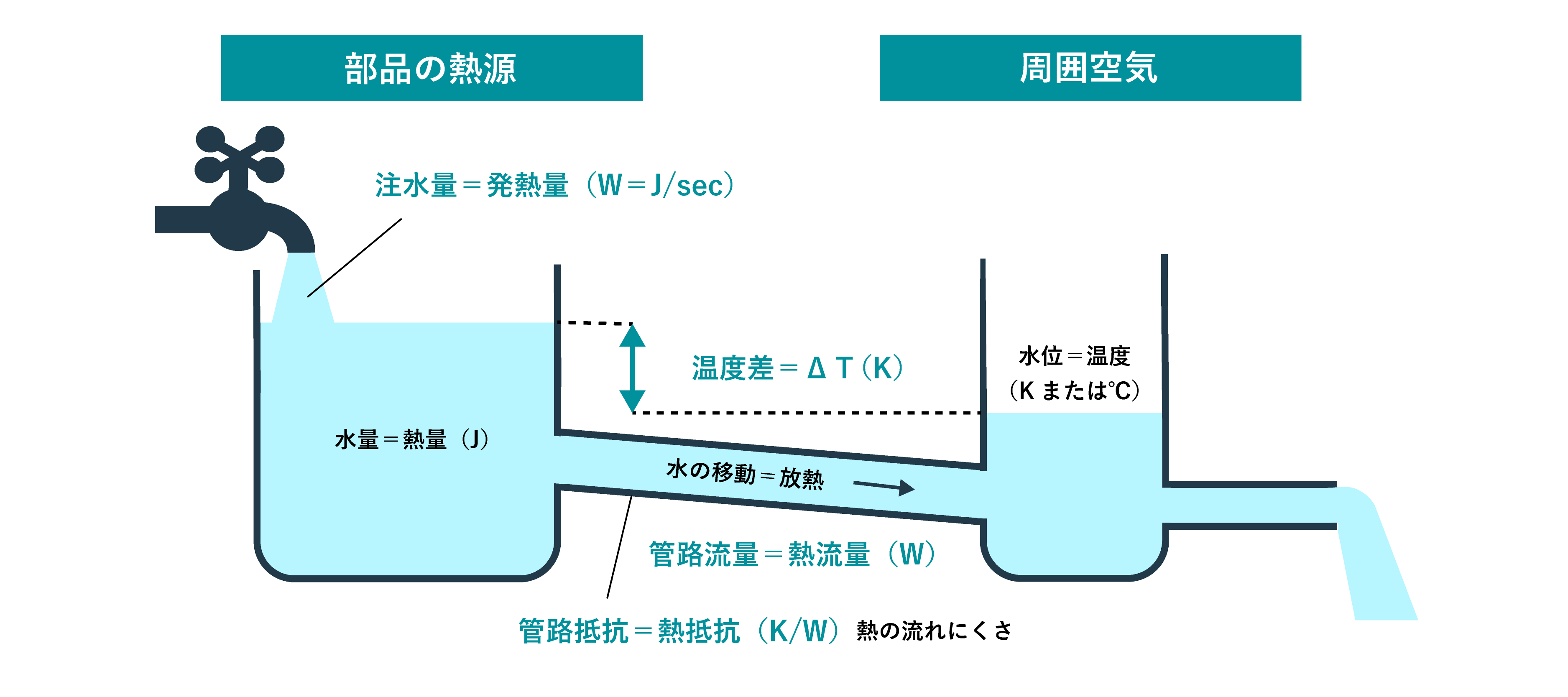 放熱を水で例えると