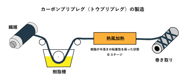 カーボンプリプレグの工程
