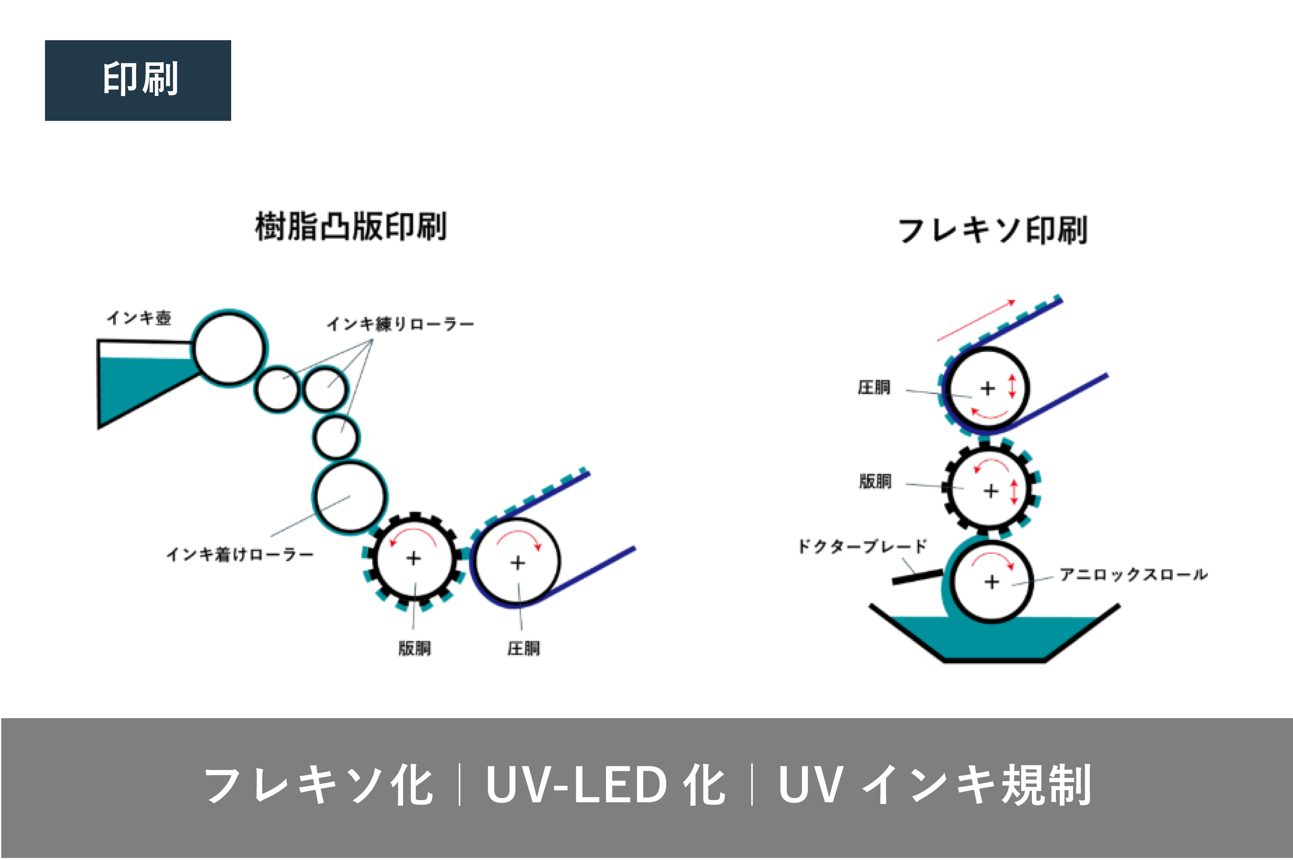 ラベル印刷業界の動向 | フレキソ化、UV-LED化、UVインキ規制