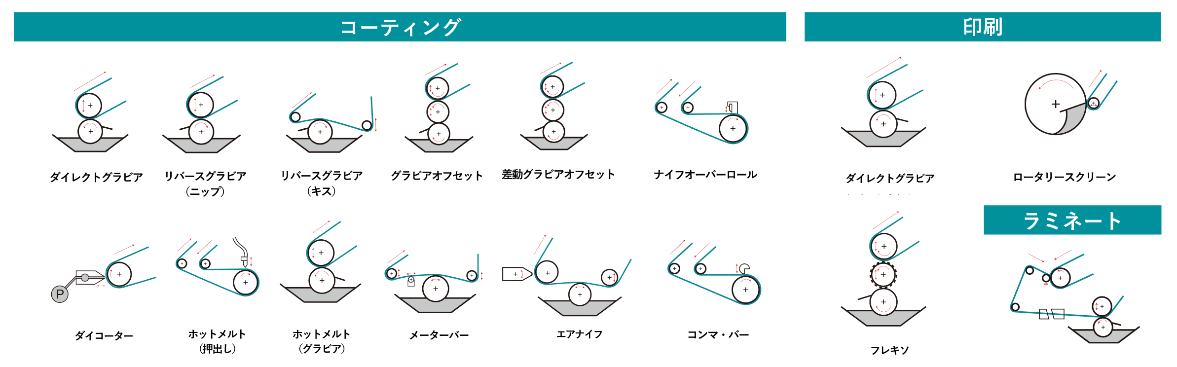 ラボ/パイロットコーターVCMLの塗工・印刷方式一覧