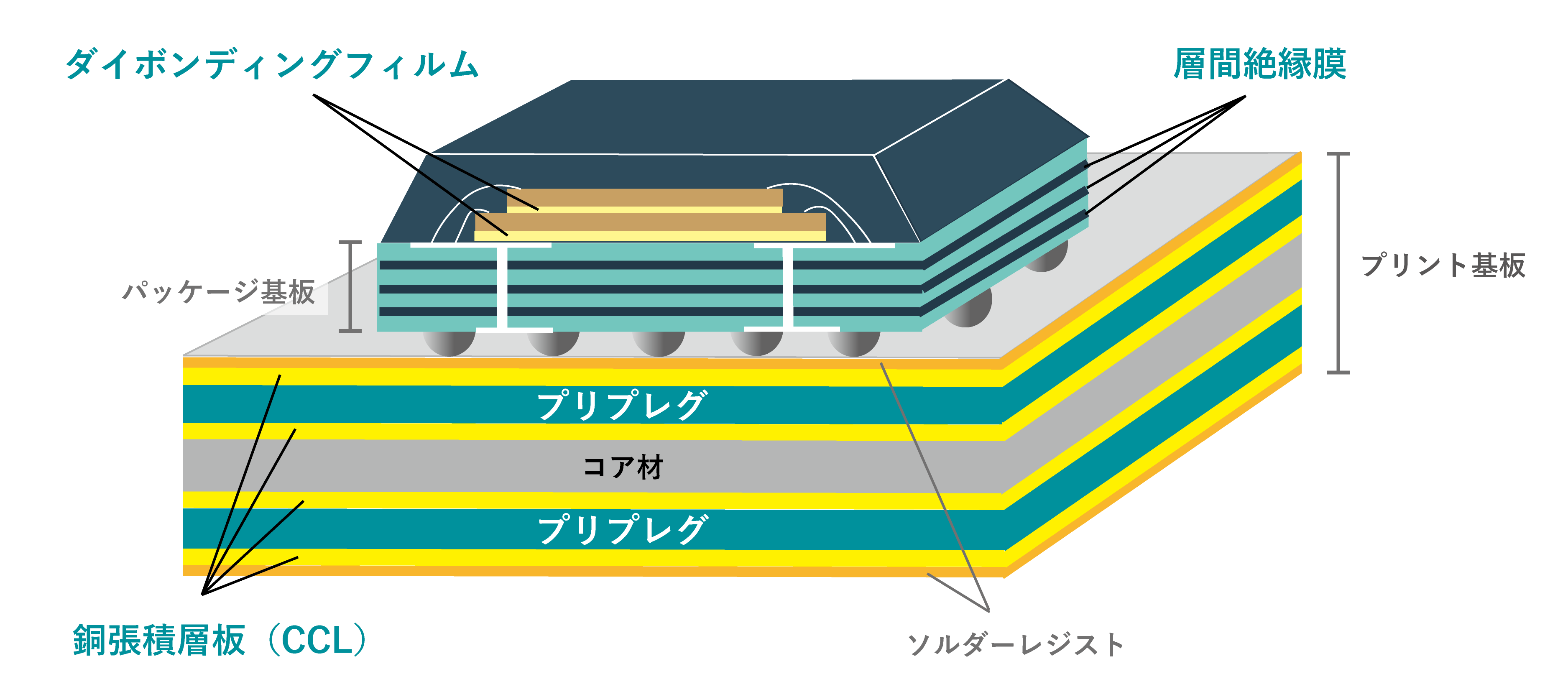 多層基板におけるシート材料開発の課題と解決策
