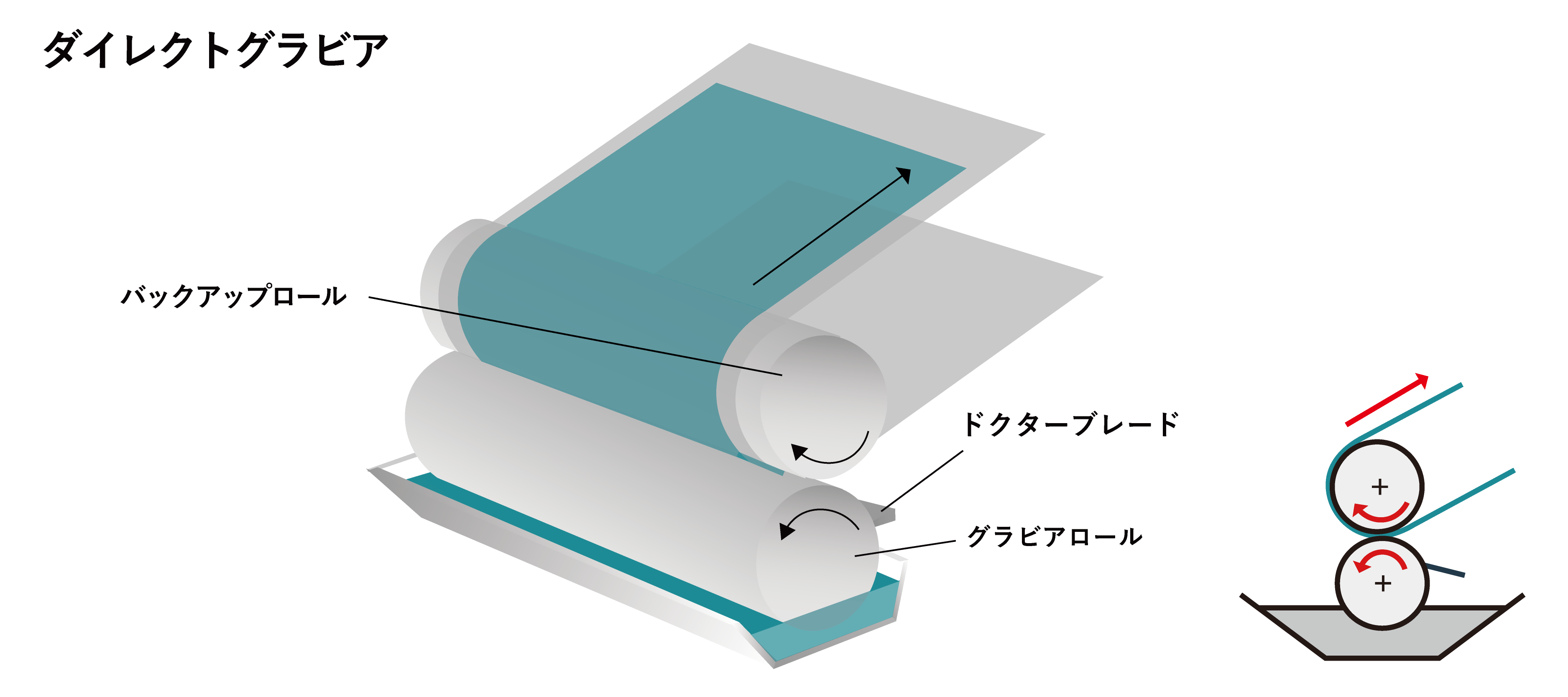 グラビアコーティング模式図