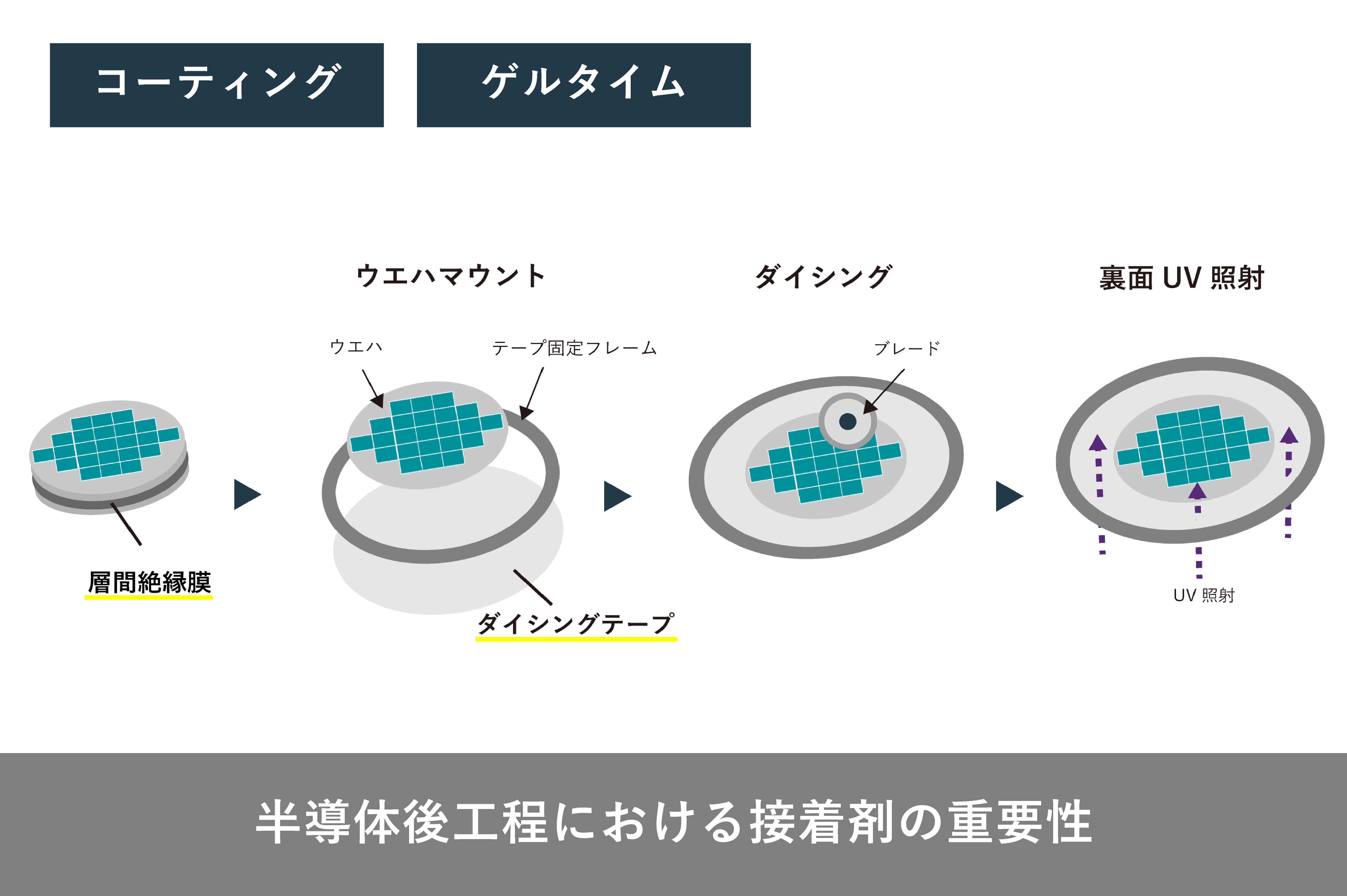 半導体後工程における接着剤の重要性 | 松尾産業株式会社