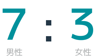 7（男性）：3（女性）