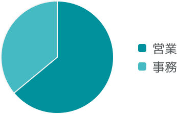 営業:65% 事務：35%