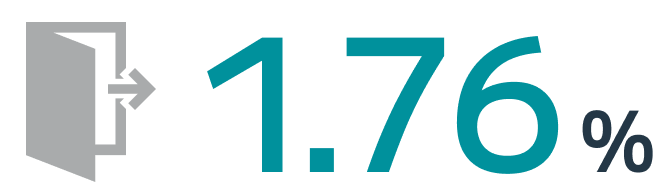 1.76%