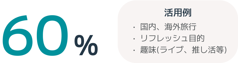 60% 活用例：国内、海外旅行・リフレッシュ目的・趣味(ライブ、推し活等)