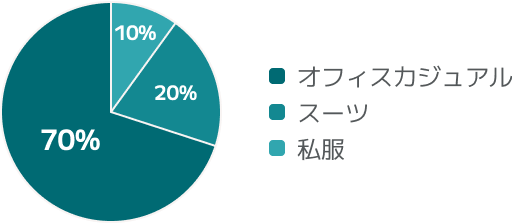 オフィスカジュアル：70%・スーツ：20%・私服：10%