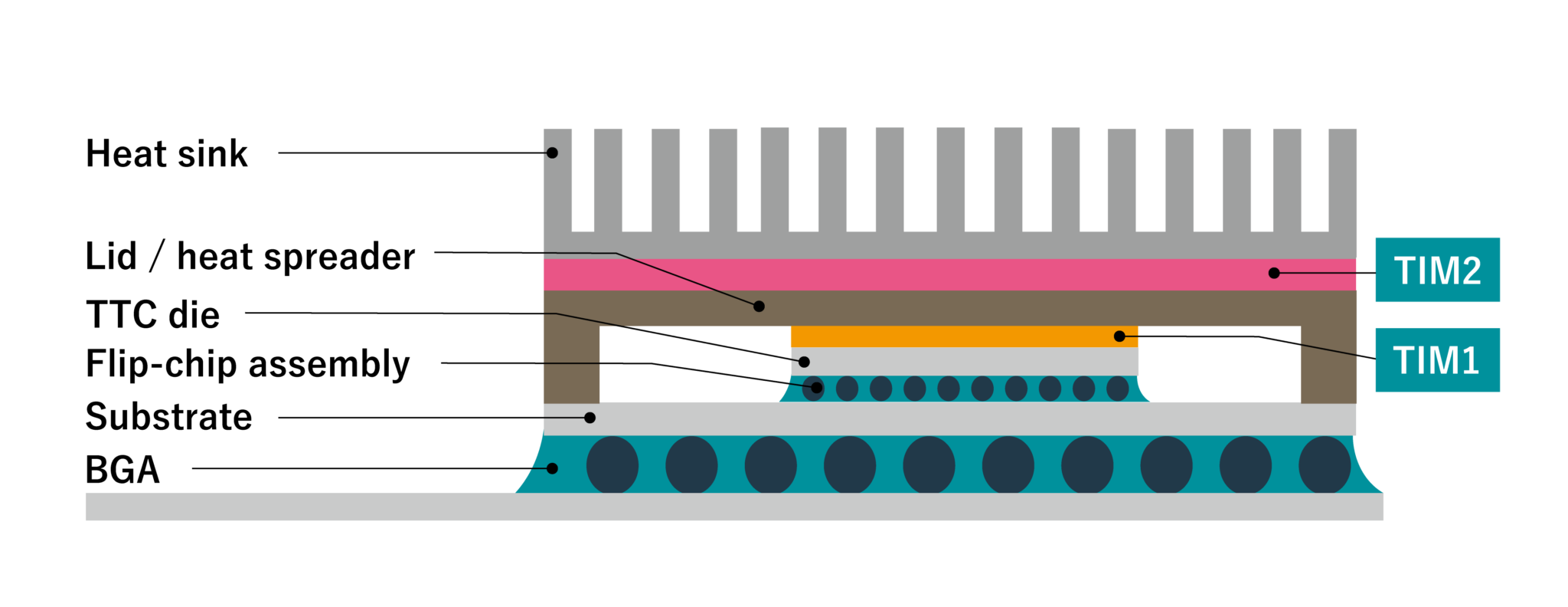 Thermal Interface Material（サーマルインターフェースマテリアル） | 放熱材料評価方法の課題と解決策 | 松尾産業株式会社