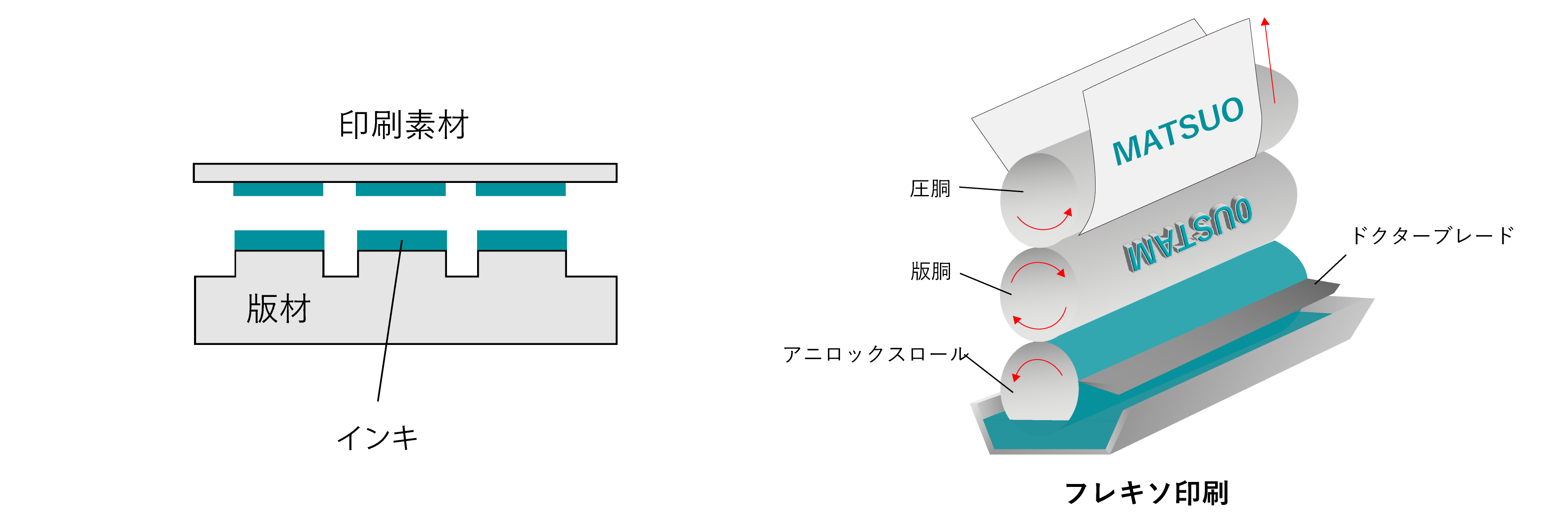 平版印刷(オフセット)| 印刷 – オフセット印刷 図解 | 凸版印刷とは?オフセット印刷との違いやメリットを解説 – IJHML