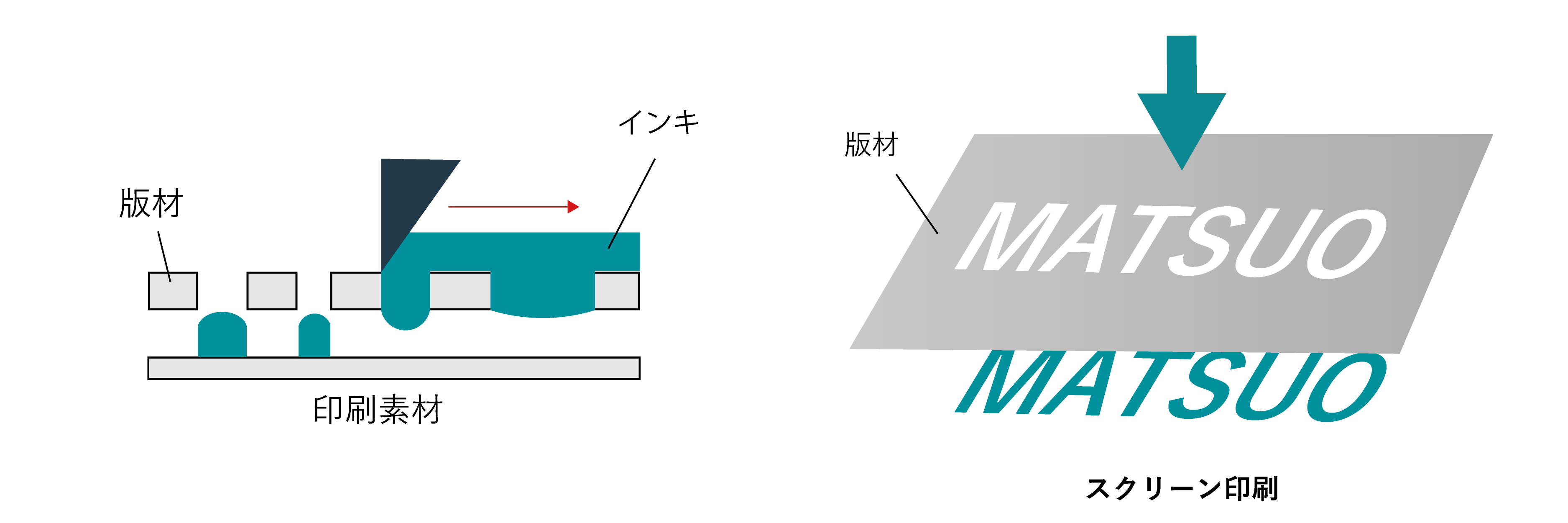 印刷の種類 ~凸版・凹版・平版・孔版~